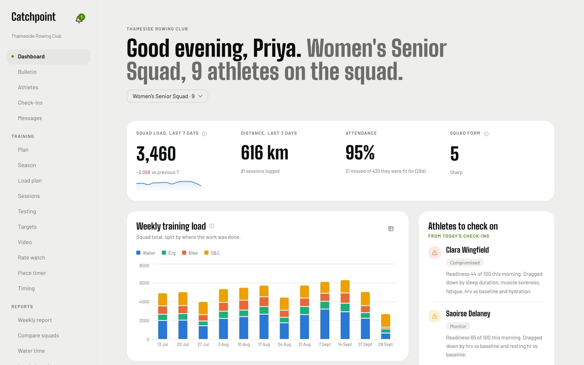 The coach dashboard for a women's senior squad: training load, distance, attendance and form, with athletes to check on