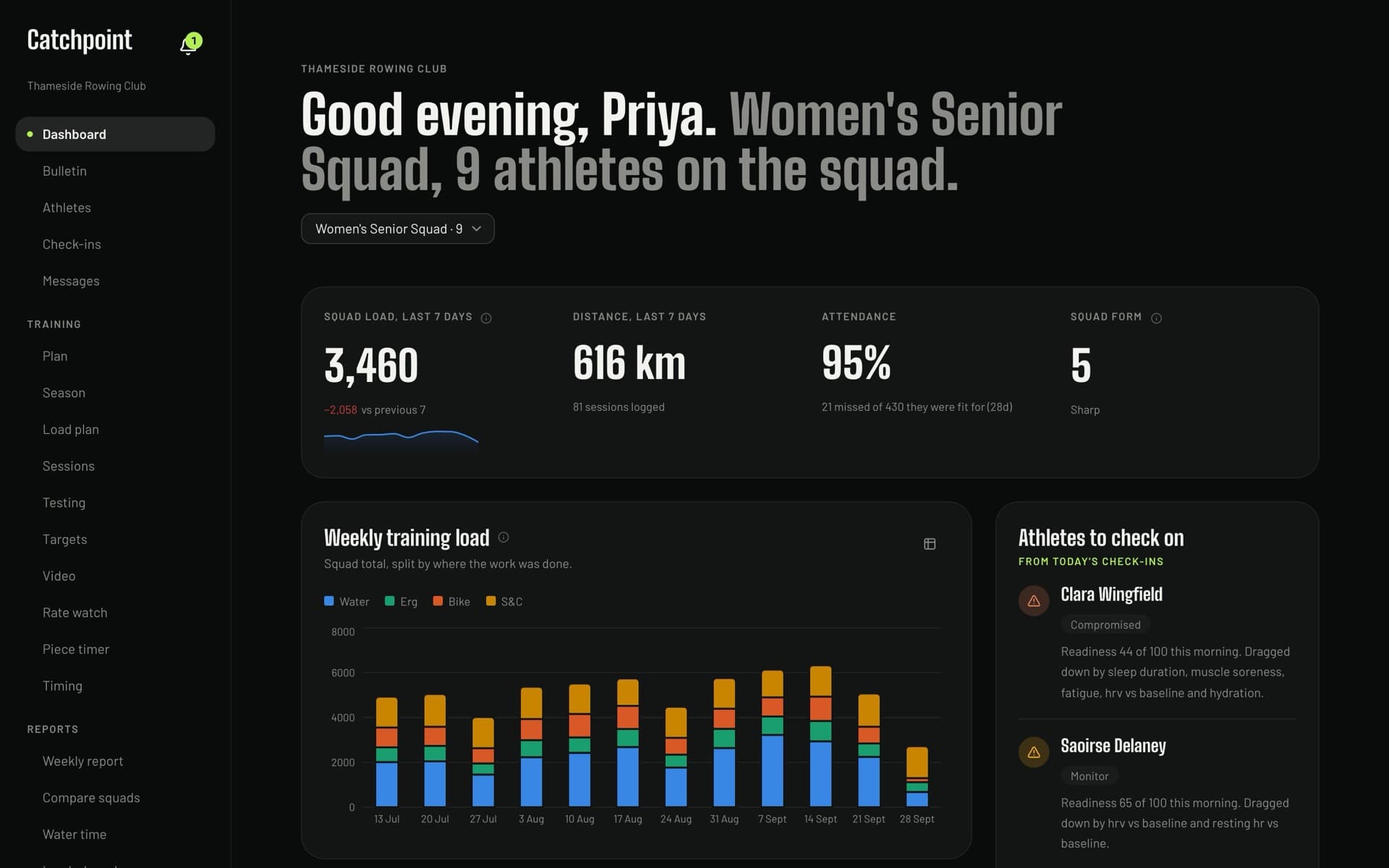 The coach dashboard for a women's senior squad: training load, distance, attendance and form, with athletes to check on